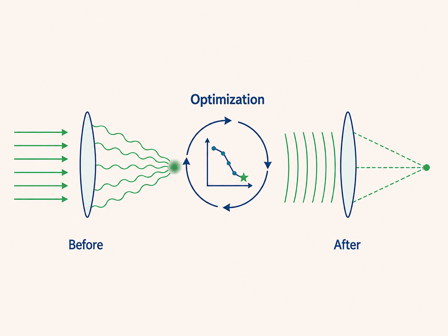 Before, optimization, and after diagram illustrating computational optimization of an optical system.